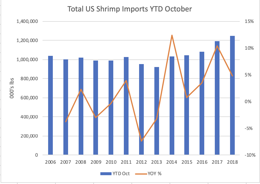 Shrimp Continues to Pour into the US, With Another Record Year for Imports Likely